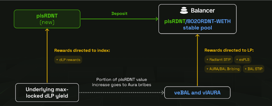 Interaction between plsRDNT, Balancer and Aura